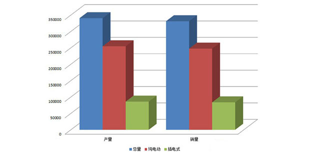 2015年新能源汽车产销量均高达30万多辆 同比分别增长3.3倍和3.4倍