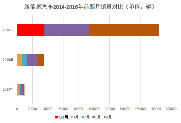 2016年4月新能源汽车销售31772辆 同比增长近两倍