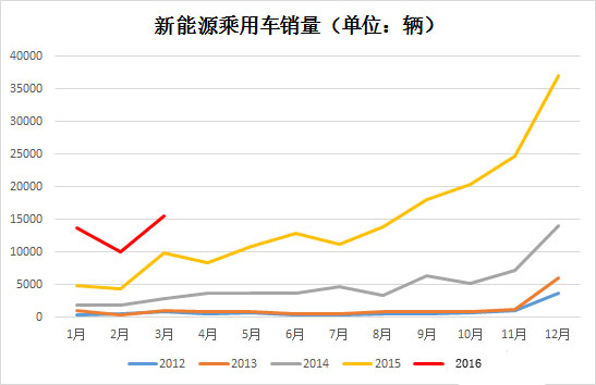 新能源乘用车3月销量回暖 比亚迪北汽江淮综合销量占75%