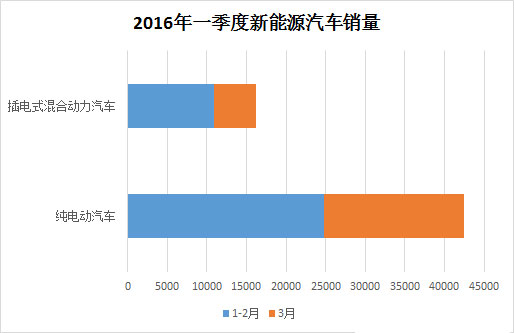 2016年一季度新能源汽车销量58125辆 同比增长1倍