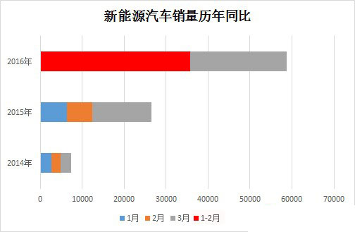 2016年一季度新能源汽车销量58125辆 同比增长1倍