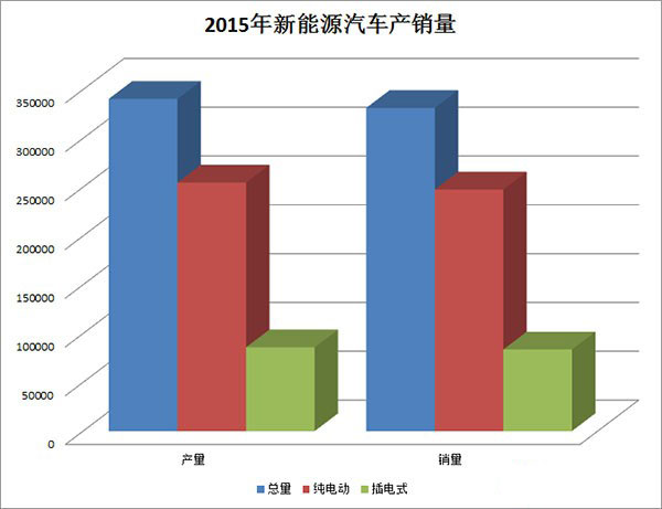 2015年新能源汽车产销量均高达30万多辆 同比分别增长3.3倍和3.4倍
