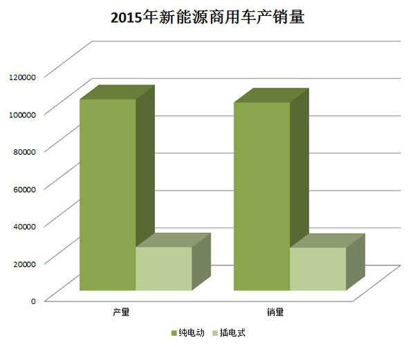 2015年新能源汽车产销量均高达30万多辆 同比分别增长3.3倍和3.4倍