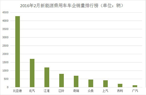 新能源乘用车2月份销量刚及万 车企排行榜出炉