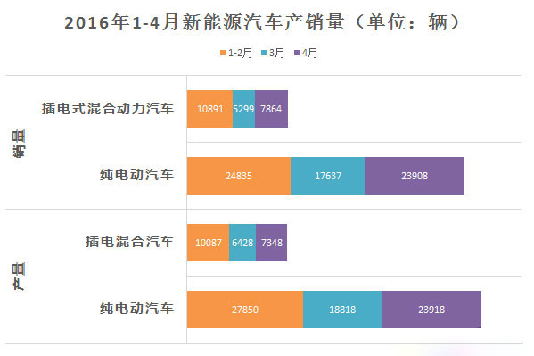 2016年4月新能源汽车<a href='/news/tag/1/%e9%94%80%e9%87%8f' title='销量' target='_blank'>销量</a>31772辆 同比增长近两倍