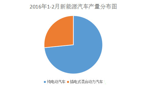 2016年1-2月新能源汽车<a href='/news/tag/1/%e9%94%80%e9%87%8f' title='销量' target='_blank'>销量</a>35726辆  产销同比均增长1.7倍