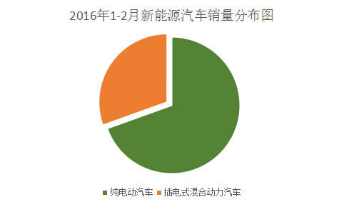 2016年1-2月新能源汽车销量35726辆 产销同比均增长1.7倍