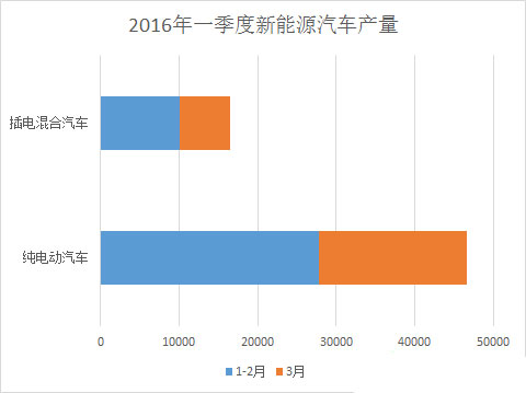 2016年一季度<a href='/news/tag/1/%e6%96%b0%e8%83%bd%e6%ba%90%e6%b1%bd%e8%bd%a6%e9%94%80%e9%87%8f' title='新能源汽车销量' target='_blank'>新能源汽车销量</a>58125辆 同比增长1倍