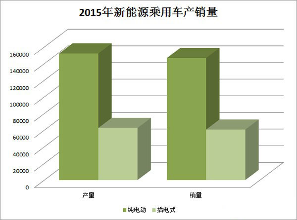 2015年新能源汽车产销量均高达30万多辆 同比分别增长3.3倍和3.4倍
