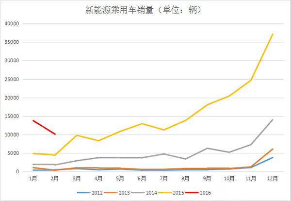 新能源乘用车2月份销量刚及万 车企<a href='/news/tag/1/%e6%8e%92%e8%a1%8c%e6%a6%9c' title='排行榜' target='_blank'>排行榜</a>出炉