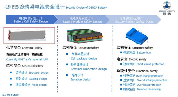 听腾势工程师告诉你怎样才能造出安全的动力电池