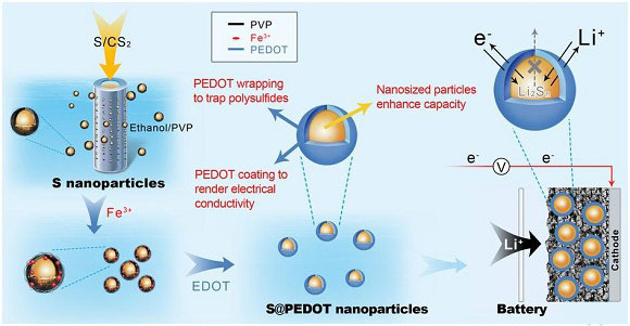 丰田研发纳米硫阴极材料 提升锂电池充放电效率