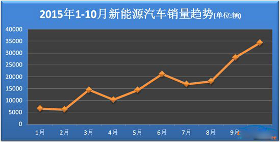 10月新能源汽车产销报告 工信部与中汽协数据分歧大