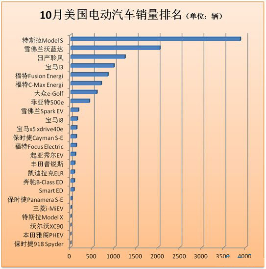 10月美国电动汽车销量排名Model S强势夺冠