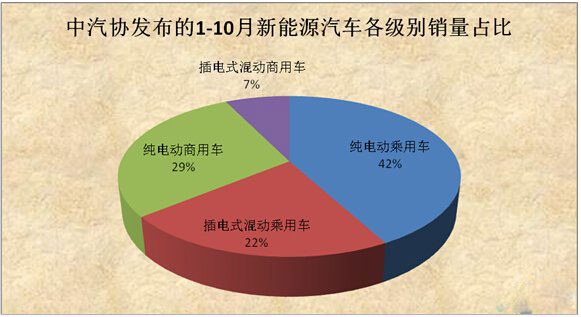 10月新能源汽车产销报告 工信部与中汽协数据分歧大