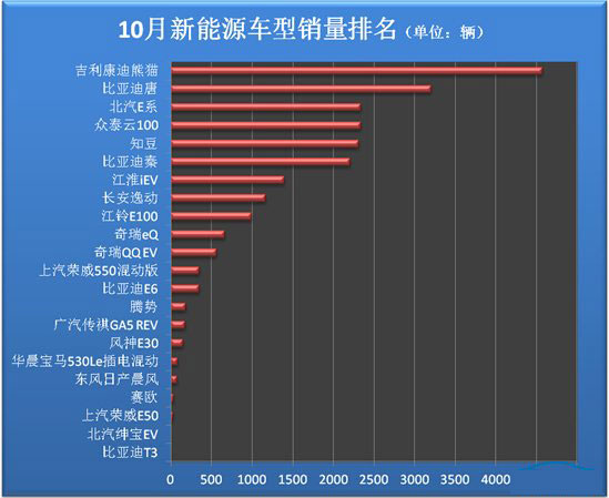 10月新能源汽车销量排名 逸动暴增18倍