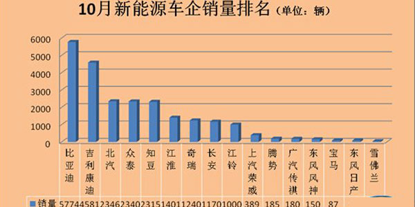 10月新能源汽车销量排名 逸动暴增18倍