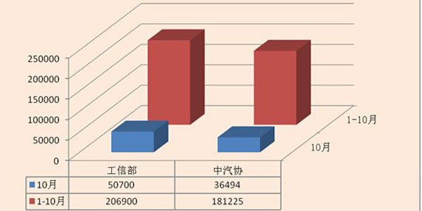 10月新能源汽车产销报告 工信部/中汽协数据分歧大