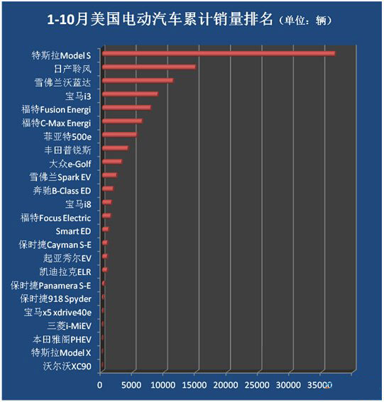 10月美国电动汽车销量排名Model S强势夺冠