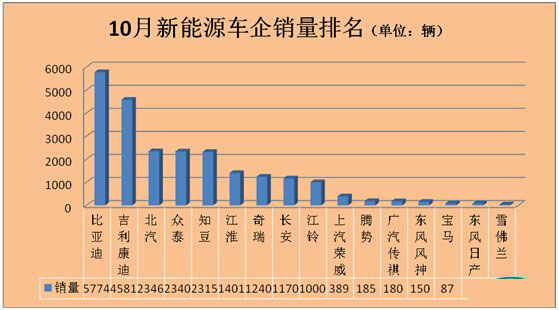 10月新能源汽车销量排名 逸动暴增18倍