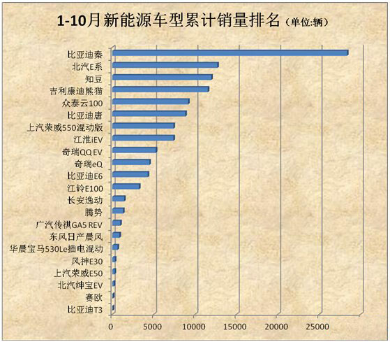 10月新能源汽车销量排名 逸动暴增18倍